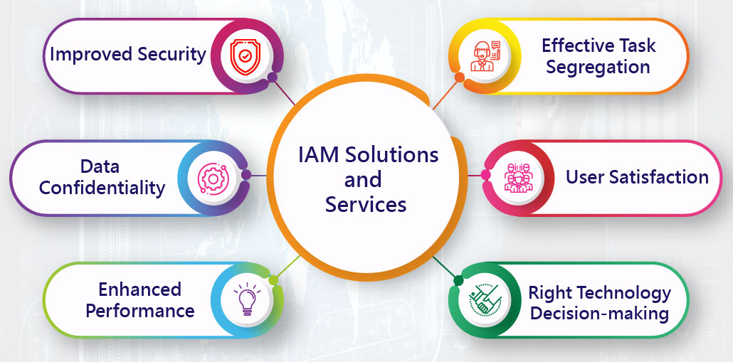Identity and Access Management Services | IAM Solutions in US