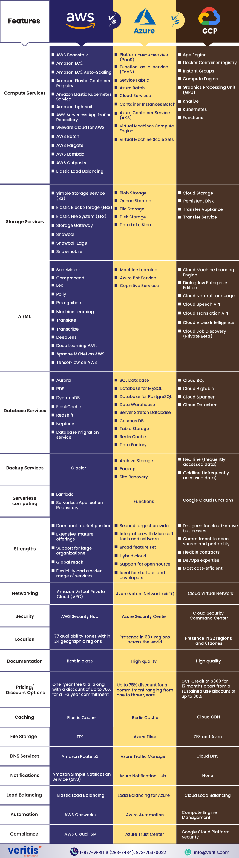 Infographic: AWS vs Azure vs Google - Cloud Platforms Comparison