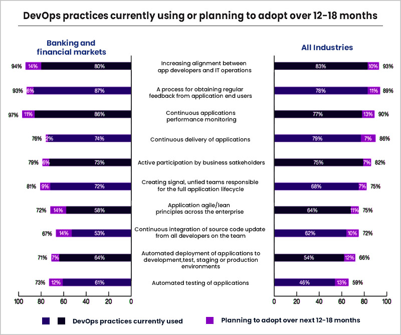 DevOps Practices Currently Using or Planning to Adopt over 12-18 Months