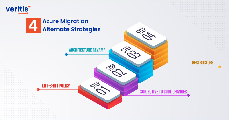 Four Azure Migration Alternate Strategies