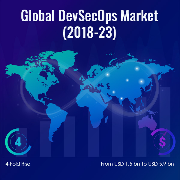 Global DevSecOps Market Thumb