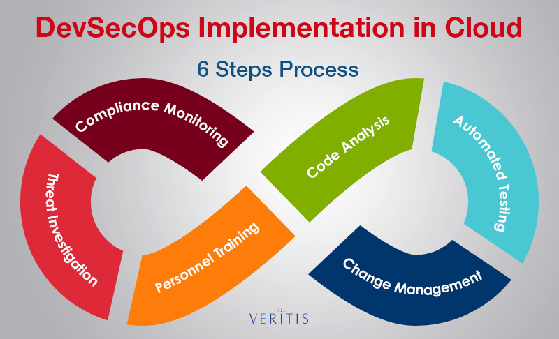 6 Steps To Implementing Devsecops Infographic - Riset