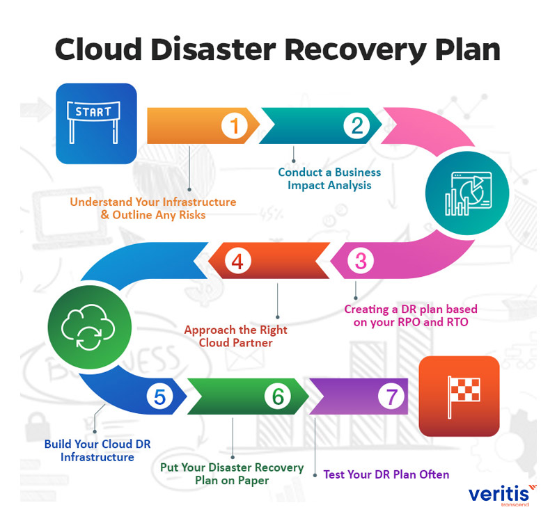 How to Plan an Effective Cloud Disaster Recovery Strategy?