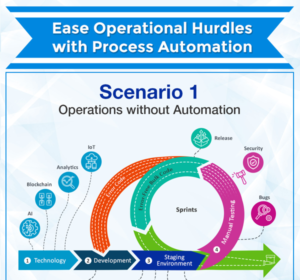 Ease Operational Hurdles With Process Automation Infographic Thumb