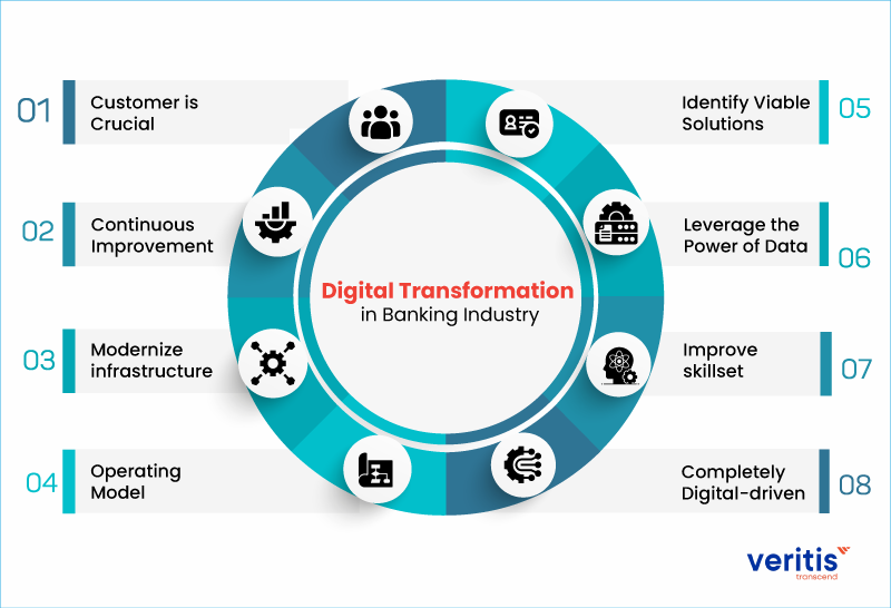 8 Factors That Drive Digital Transformation in Banking Industry
