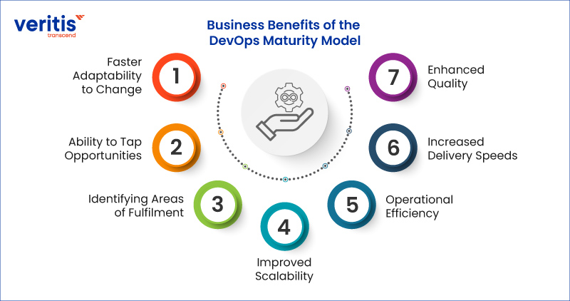 Business Benefits of DevOps Maturity Model