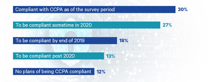 What Surveys Say About CCPA?