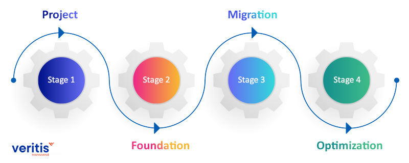 Achieving Cloud Maturity: 4 Stages of Transformation