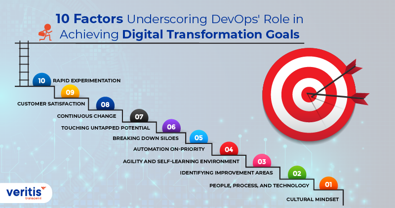 10 Factors Underscoring DevOps' Role in Achieving Digital Transformation