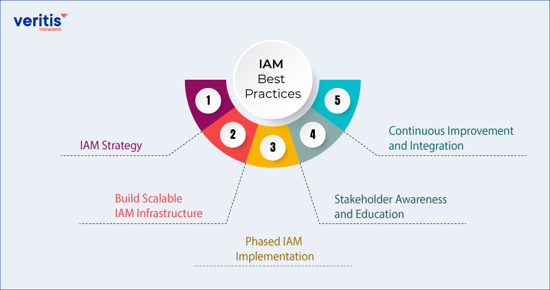 IAM Best Practices