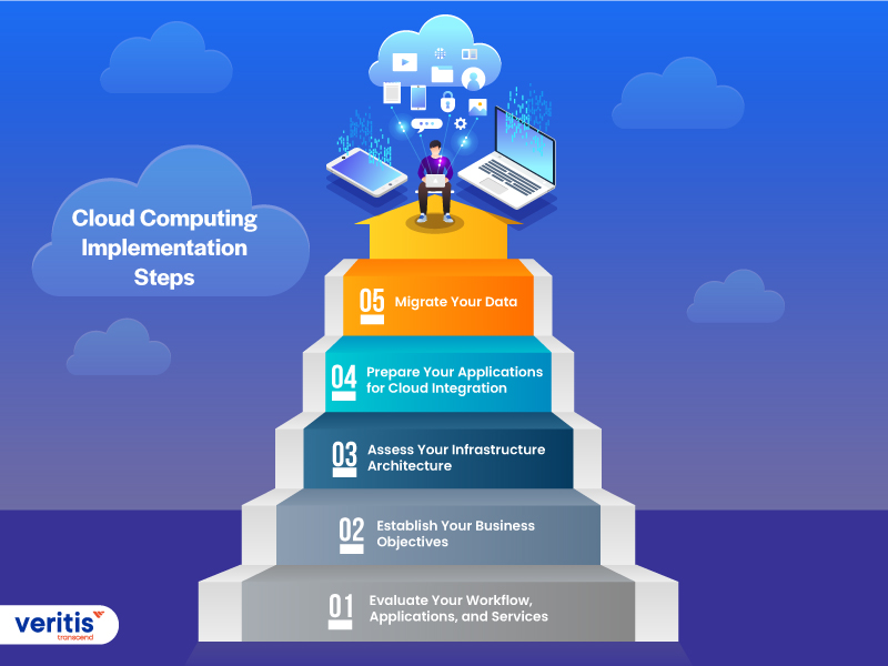 Cloud Computing Implementation Steps