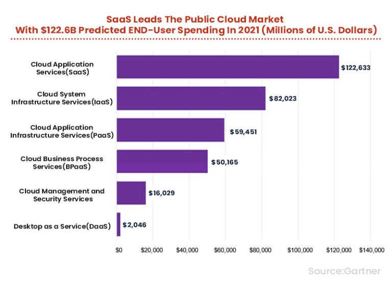 Public Cloud Spending To Reach Usd 692 Bn By 2025