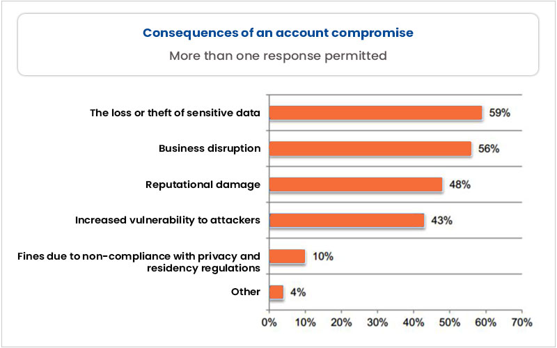 Account Compromise That Exposed Sensitive Data