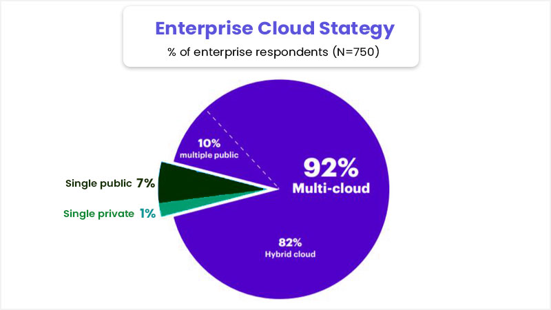 Enterprise Cloud Stategy