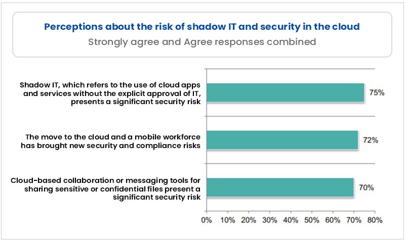 IT And Security In Cloud
