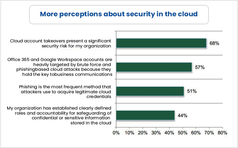 Security In The Cloud