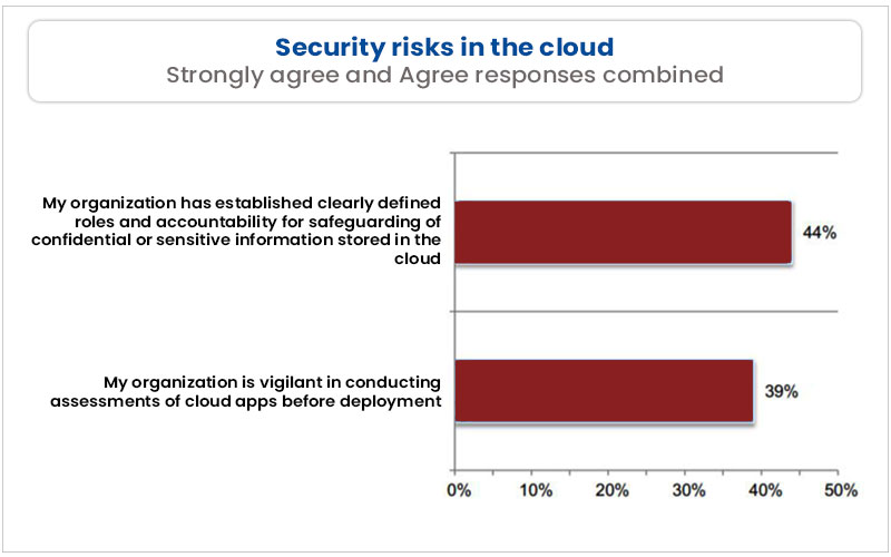 Security Risks In Cloud