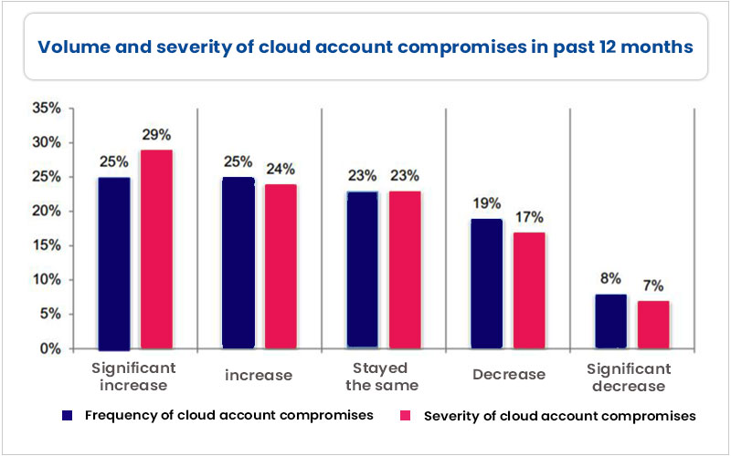 Volume And Severity Of Cloud Account Compromises