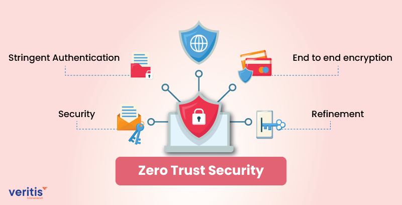 Zero Trust Strategy
