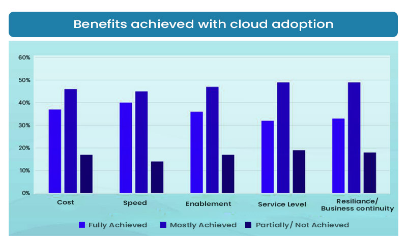 Benefits achieved with cloud adoption
