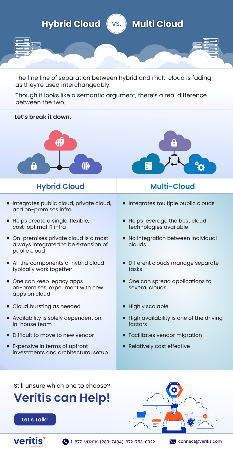 Difference Between the Multi Cloud and Hybrid