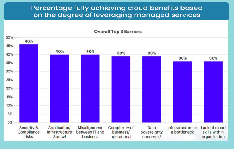 Obstacles to achieving expected cloud outcomes