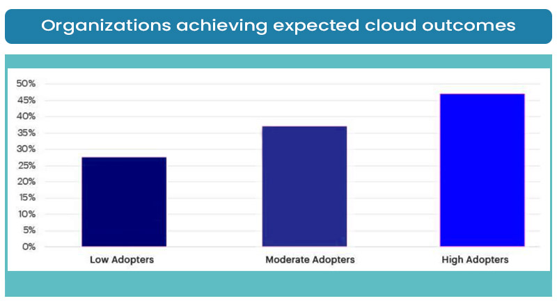 Organizations achieving expected cloud outcomes