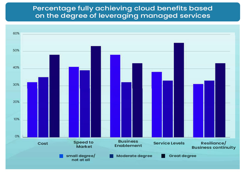 Percentage fully achieving cloud benefits based on the degree of leveraging managed services
