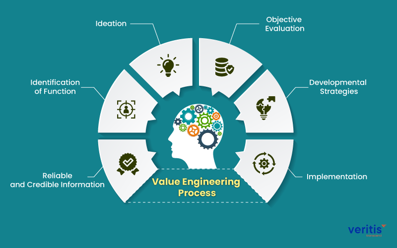 Value Engineering Process
