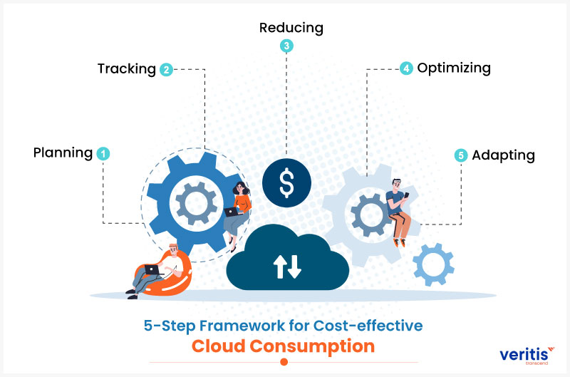 5-Step Framework for Cost-effective Cloud Consumption