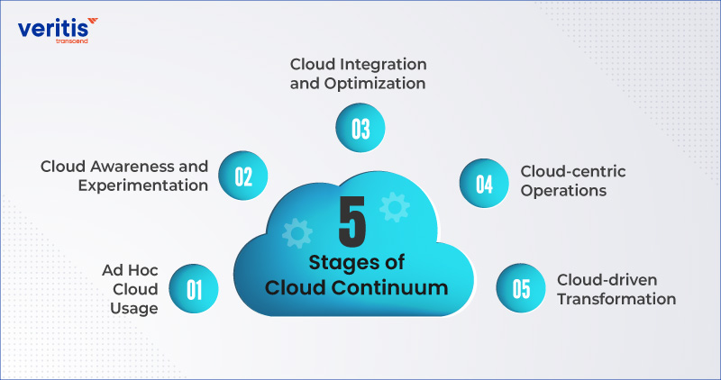 5 Stages of Cloud Continuum