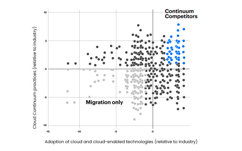 Adoption of cloud and cloud-enabled technologies