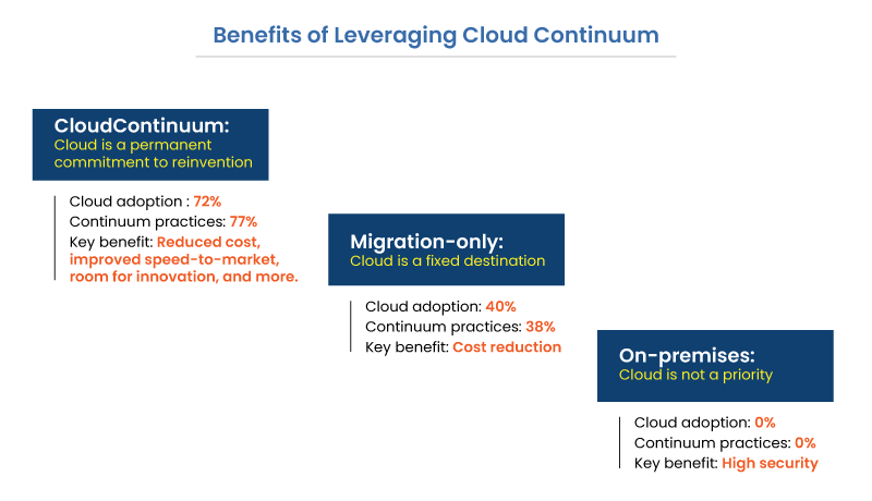 Benefits of Expanding on the Continuum