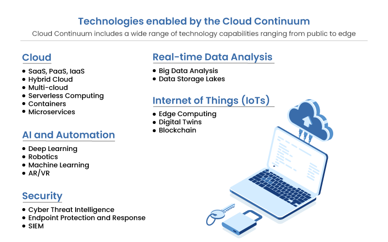 Technologies enabled by the Cloud Continuum