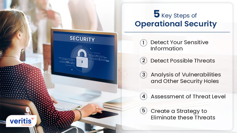 The 5 Key Steps of Operational Security