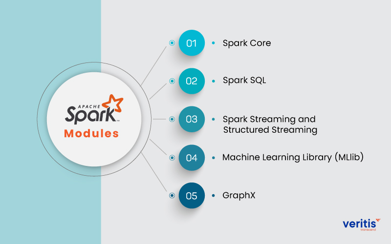 Apache Spark involves five main modules