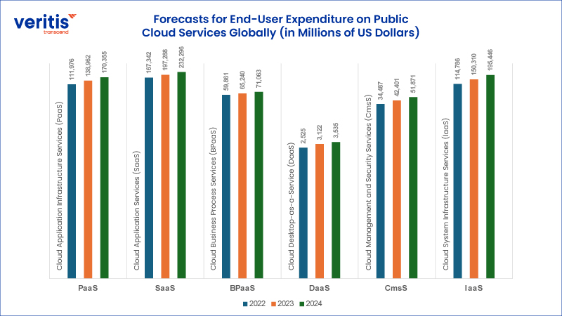 Forecast of End-User Expenditure on Public Cloud Services Globally