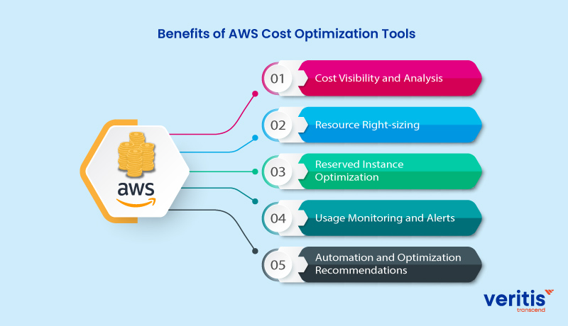 Benefits of AWS Cost Optimization Tools