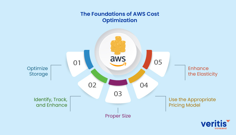 The Foundations of AWS Cost Optimization