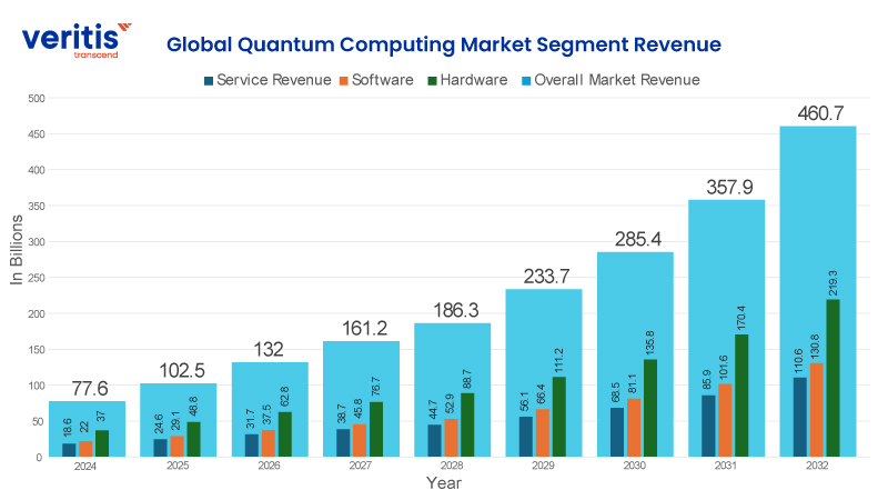 Global Quantum Computing Market Segment Revenue