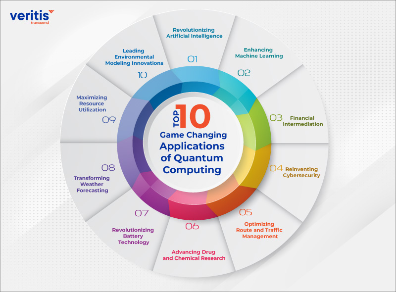 Top 10 Game-Changing Applications of Quantum Computing