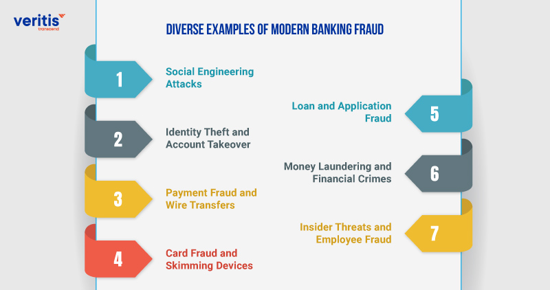 Diverse Examples of Modern Banking Fraud