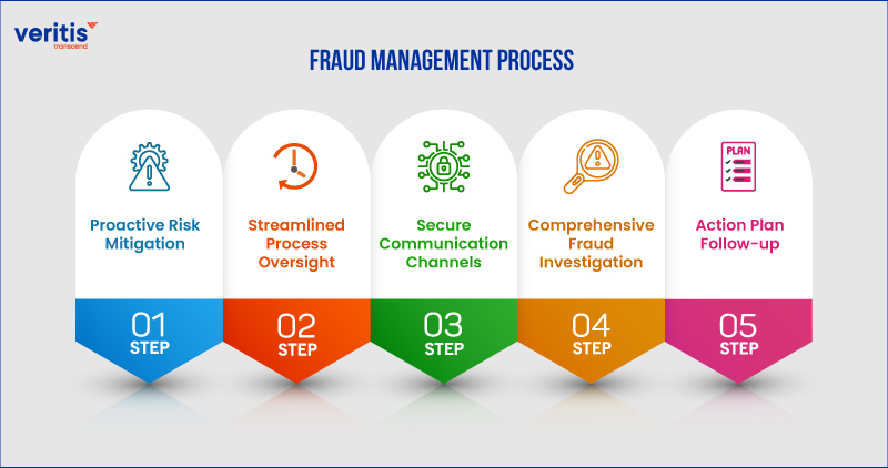 Fraud Management Process