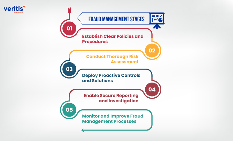 Fraud Management Stages