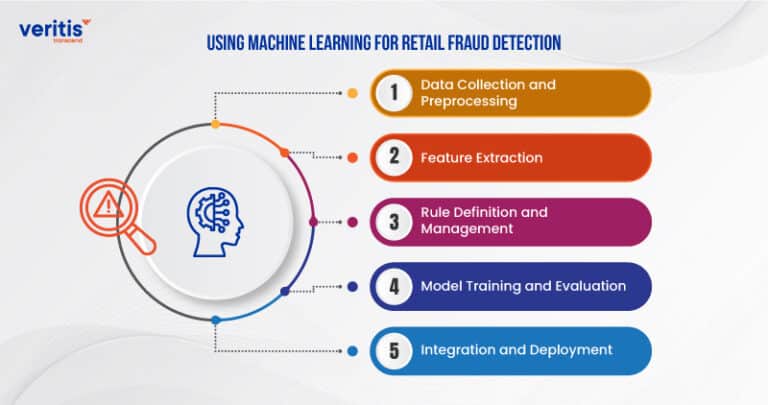 Understanding AI and ML in Retail Fraud Detection
