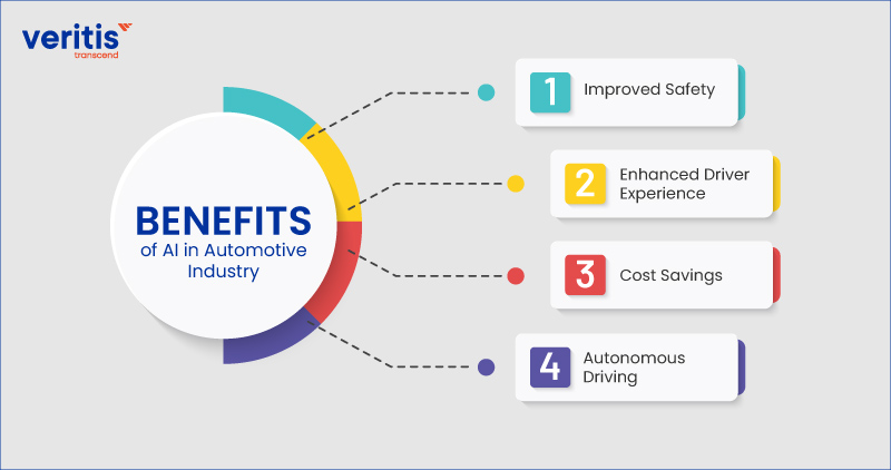 Benefits of AI in Automotive Industry