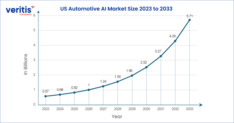 US Automotive AI Market Size 2023 to 2033