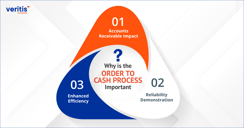 Why is the Order to Cash Process Important?
